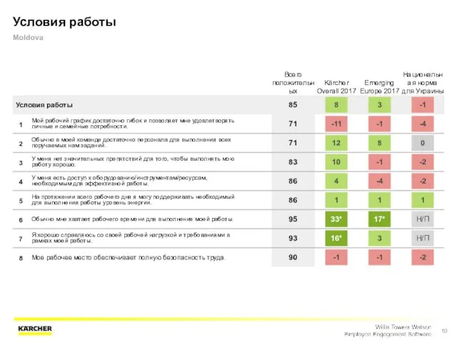 Условия работы Moldova Всего положительных Kärcher Overall 2017 Emerging Europe 2017