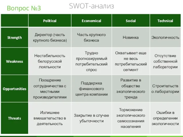 Вопрос №3 SWOT-анализ