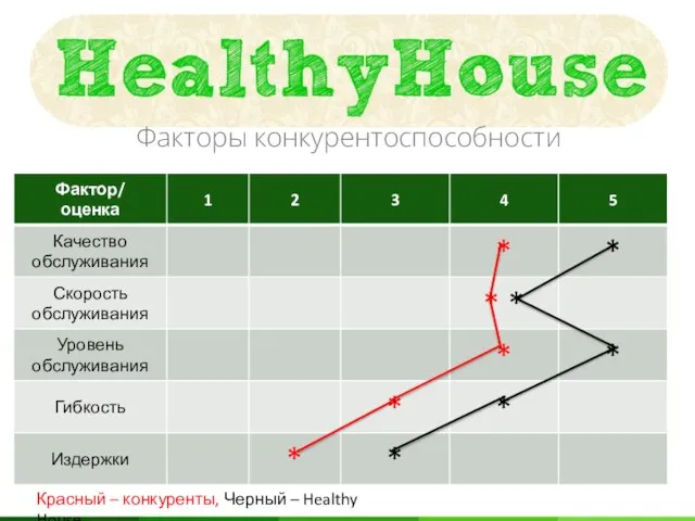 Факторы конкурентоспособности Красный – конкуренты, Черный – Healthy House