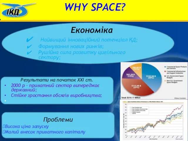 WHY SPACE? Економіка Найвищий інноваційний потенціал КД; Формування нових ринків; Рушійна