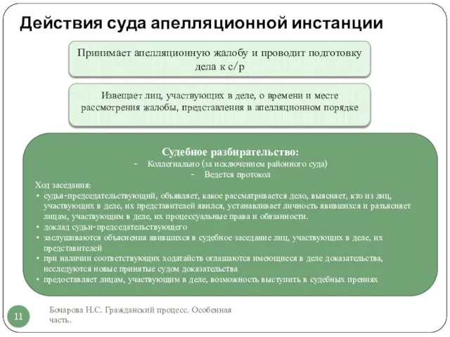 Действия суда апелляционной инстанции Бочарова Н.С. Гражданский процесс. Особенная часть. Принимает