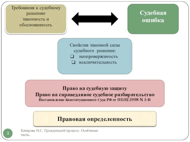 Бочарова Н.С. Гражданский процесс. Особенная часть. Судебная ошибка Право на судебную