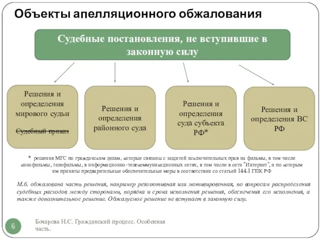 Объекты апелляционного обжалования Бочарова Н.С. Гражданский процесс. Особенная часть. Судебные постановления,