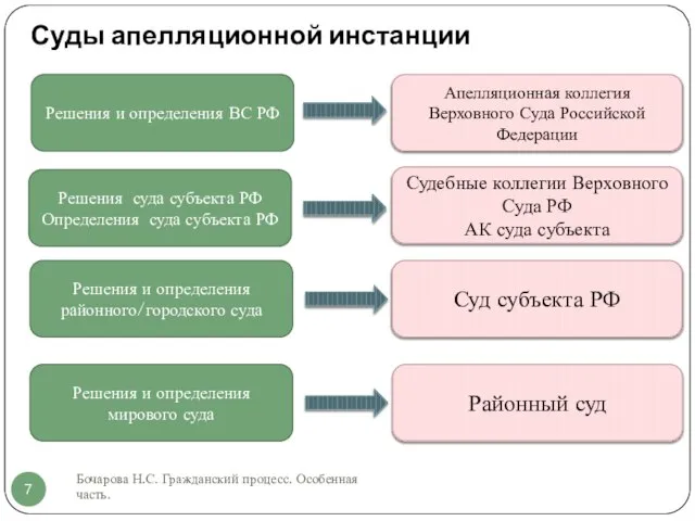 Суды апелляционной инстанции Бочарова Н.С. Гражданский процесс. Особенная часть. Решения и