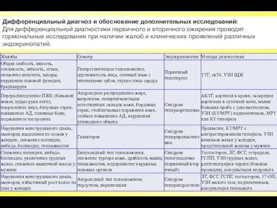 Дифференциальный диагноз и обоснование дополнительных исследований: Для дифференциальной диагностики первичного и