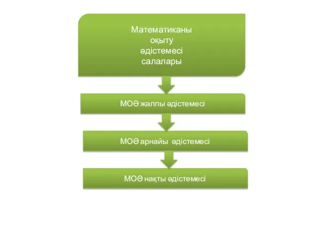 Математиканы оқыту әдістемесі салалары МОӘ жалпы әдістемесі МОӘ арнайы әдістемесі МОӘ нақты әдістемесі