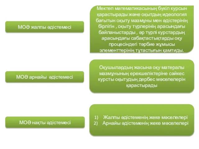 Мектеп математикасының бүкіл курсын қарастырады және оқытдың идеология бағытын оқыту мазмұны