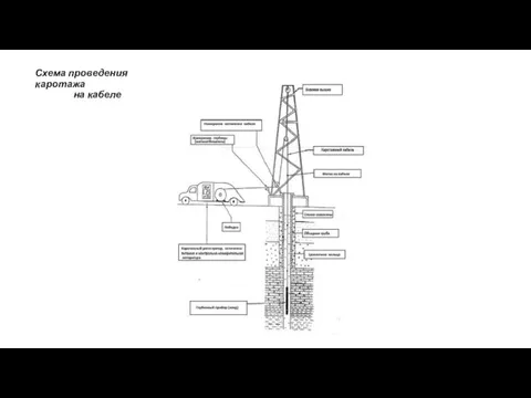 Схема проведения каротажа на кабеле Схема проведения каротажа на кабеле