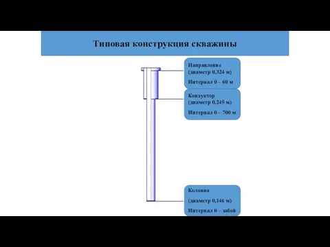 Типовая конструкция скважины Направление (диаметр 0,324 м) Интервал 0 – 60