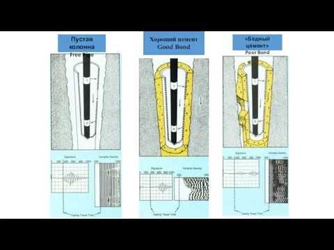 Пустая колонна Free Pipe «Бедный цемент» Poor Bond Хороший цемент Good Bond