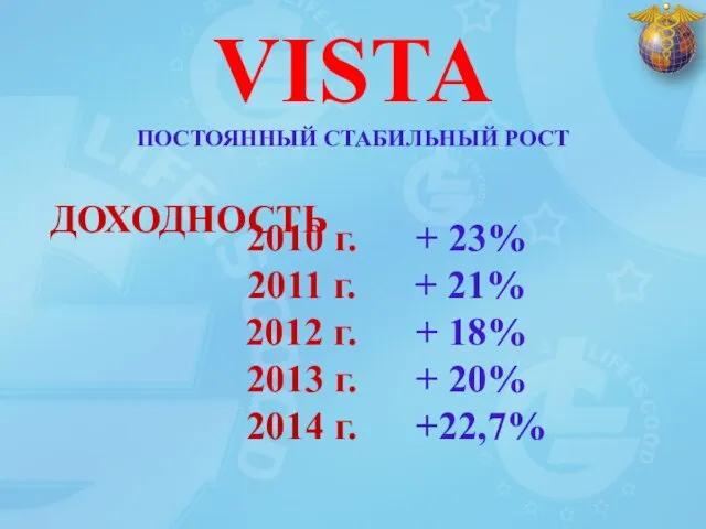 2010 г. + 23% 2011 г. + 21% 2012 г. +
