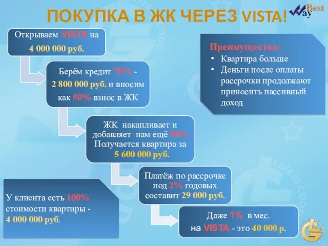 У клиента есть 100% стоимости квартиры - 4 000 000 руб.