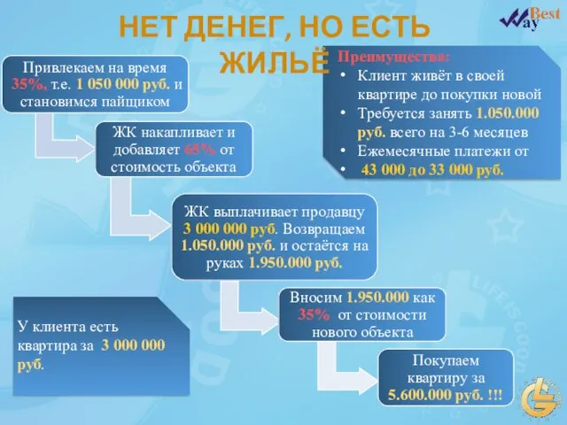 У клиента есть квартира за 3 000 000 руб. Преимущества: Клиент