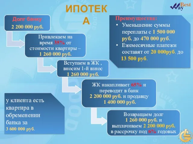 у клиента есть квартира в обременении банка за 3 600 000