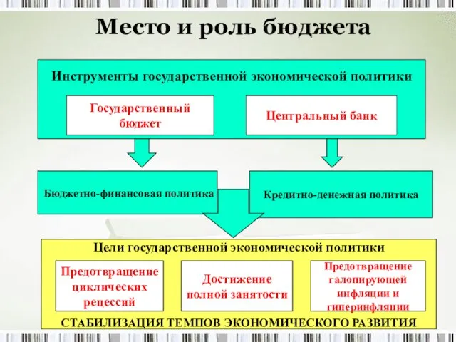 Место и роль бюджета Инструменты государственной экономической политики Государственный бюджет Центральный