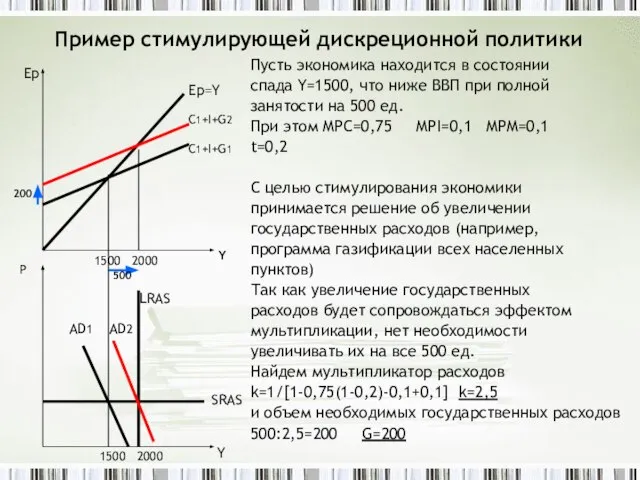 Пример стимулирующей дискреционной политики Пусть экономика находится в состоянии спада Y=1500,