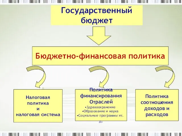 Государственный бюджет Бюджетно-финансовая политика Налоговая политика и налоговая система Политика финансирования