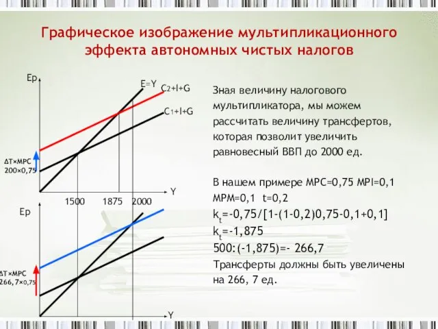 Графическое изображение мультипликационного эффекта автономных чистых налогов Зная величину налогового мультипликатора,