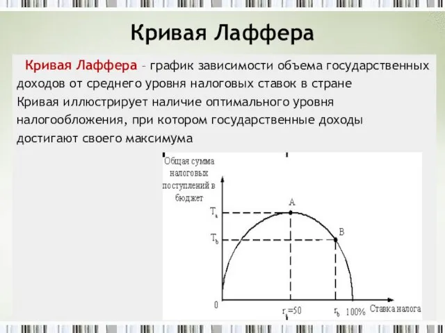 Кривая Лаффера Кривая Лаффера – график зависимости объема государственных доходов от