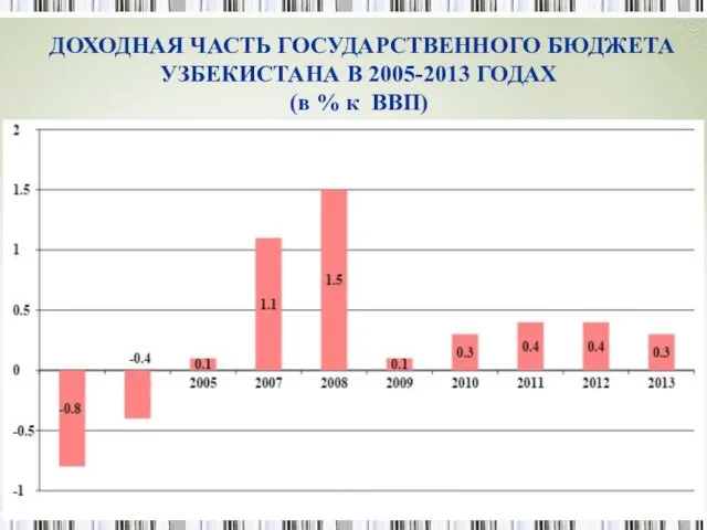 ДОХОДНАЯ ЧАСТЬ ГОСУДАРСТВЕННОГО БЮДЖЕТА УЗБЕКИСТАНА В 2005-2013 ГОДАХ (в % к ВВП)