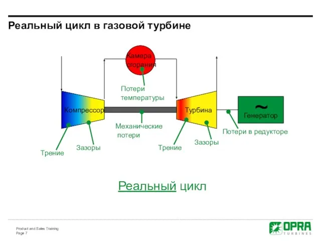 Реальный цикл в газовой турбине ~ Компрессор Турбина Камера сгорания Генератор