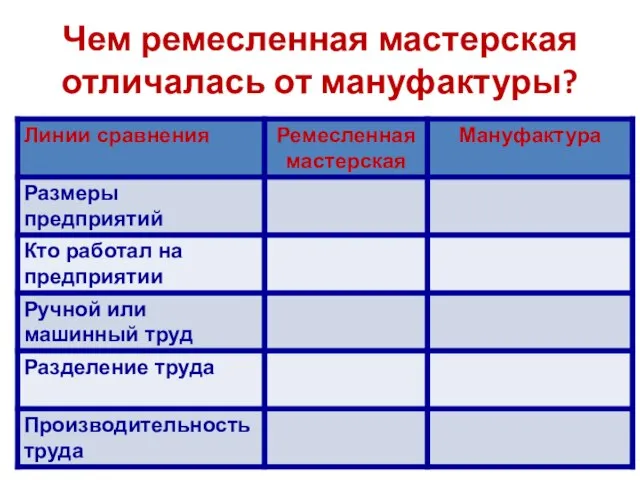 Чем ремесленная мастерская отличалась от мануфактуры?