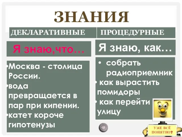 ЗНАНИЯ Я знаю,что… Я знаю, как…