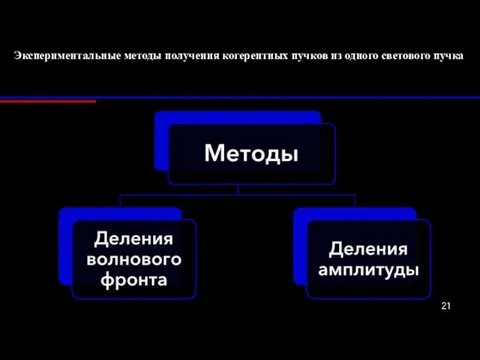 Экспериментальные методы получения когерентных пучков из одного светового пучка