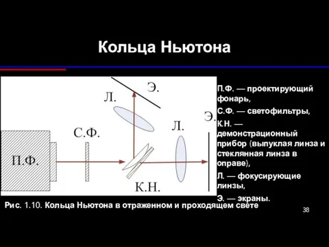 Кольца Ньютона Рис. 1.10. Кольца Ньютона в отраженном и проходящем свете