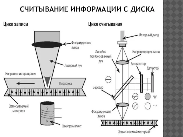 СЧИТЫВАНИЕ ИНФОРМАЦИИ С ДИСКА