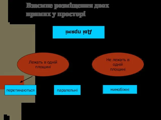 Взаємне розміщення двох прямих у просторі Дві прямі Лежать в одній