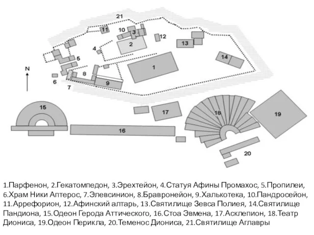 1.Парфенон, 2.Гекатомпедон, 3.Эрехтейон, 4.Статуя Афины Промахос, 5.Пропилеи, 6.Храм Ники Аптерос, 7.Элевсинион,