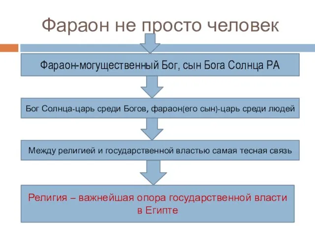 Фараон не просто человек Фараон-могущественный Бог, сын Бога Солнца РА Бог