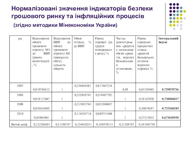 Нормалізовані значення індикаторів безпеки грошового ринку та інфляційних процесів (згідно методики Мінекономіки України)