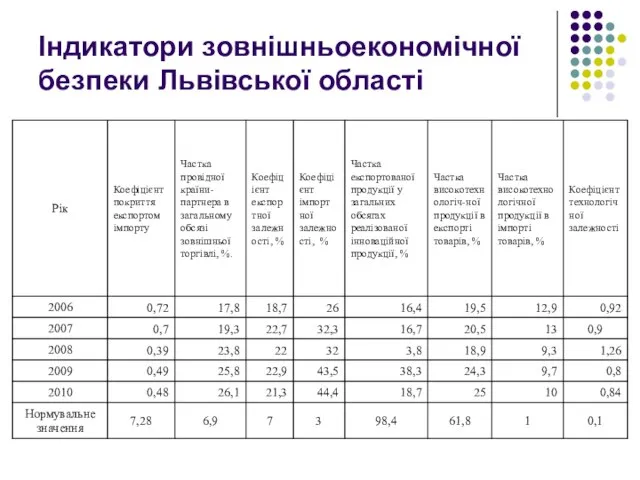 Індикатори зовнішньоекономічної безпеки Львівської області