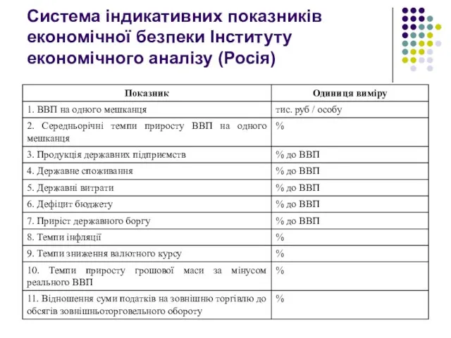 Система індикативних показників економічної безпеки Інституту економічного аналізу (Росія)