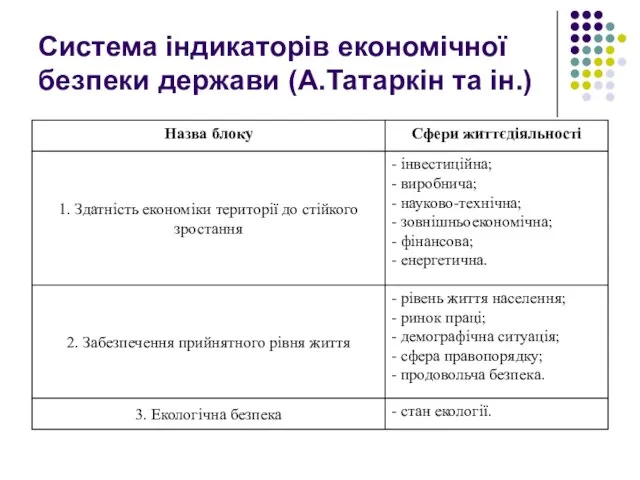 Система індикаторів економічної безпеки держави (А.Татаркін та ін.)