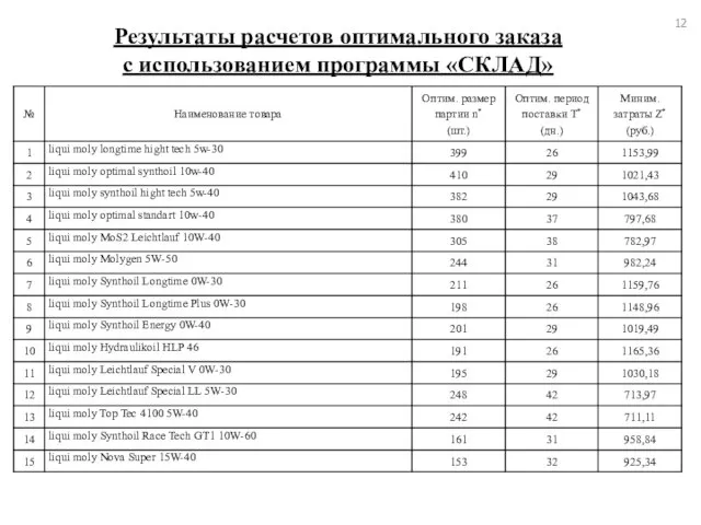 Результаты расчетов оптимального заказа с использованием программы «СКЛАД»