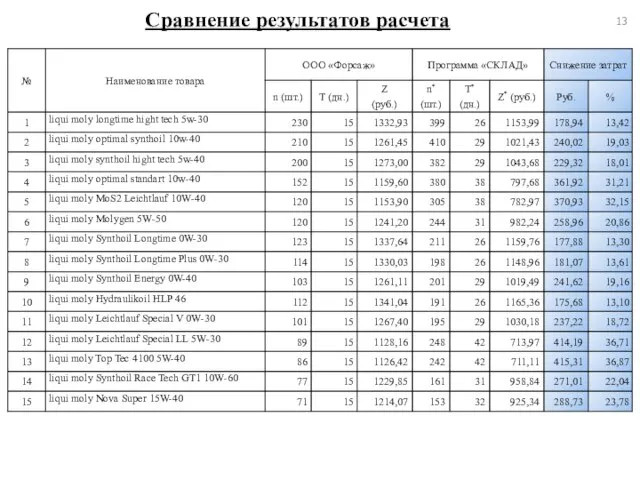 Сравнение результатов расчета