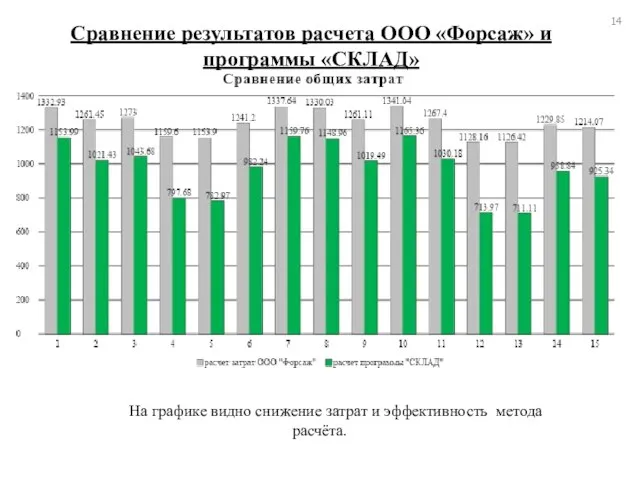 Сравнение результатов расчета ООО «Форсаж» и программы «СКЛАД» На графике видно