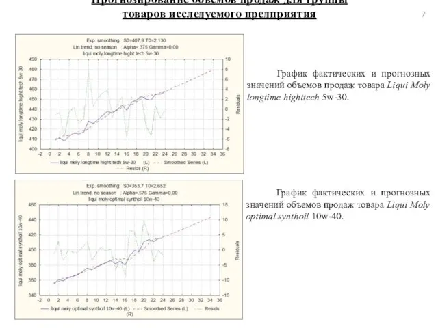 Прогнозирование объемов продаж для группы товаров исследуемого предприятия График фактических и