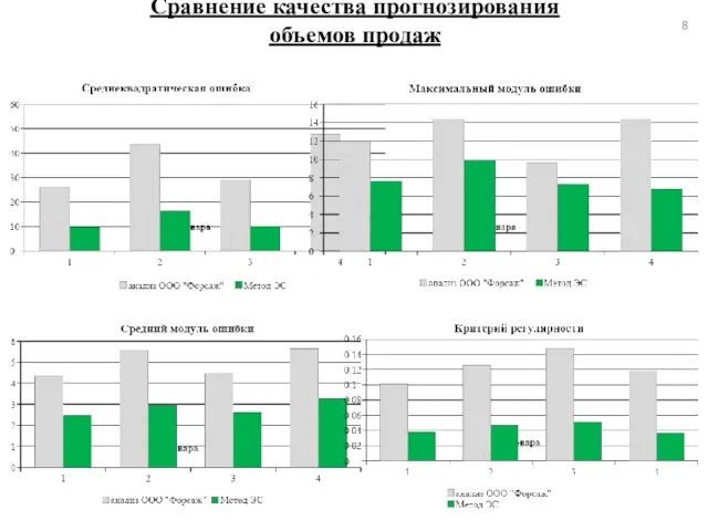 Сравнение качества прогнозирования объемов продаж