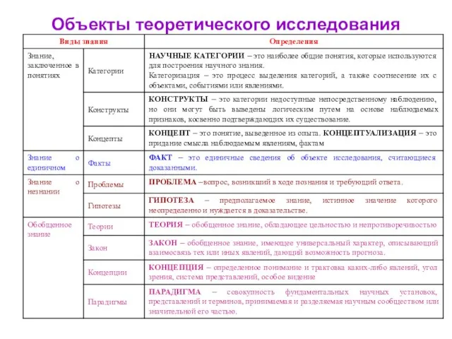 Объекты теоретического исследования