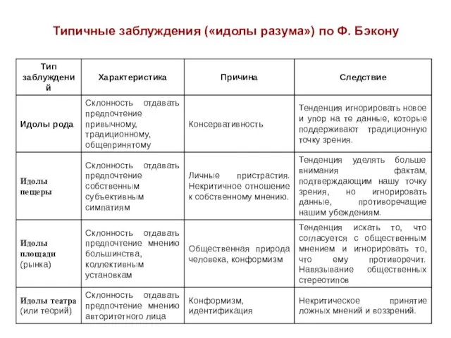 Типичные заблуждения («идолы разума») по Ф. Бэкону