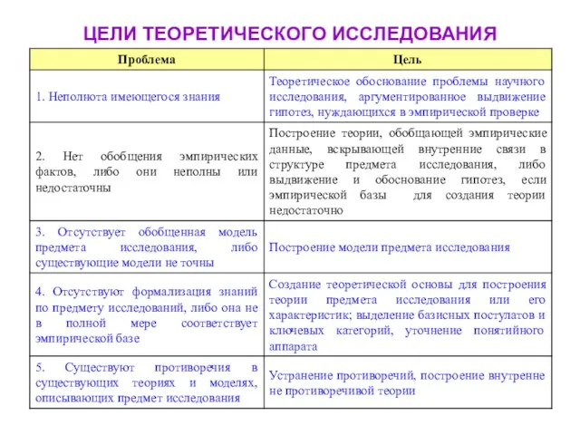 ЦЕЛИ ТЕОРЕТИЧЕСКОГО ИССЛЕДОВАНИЯ