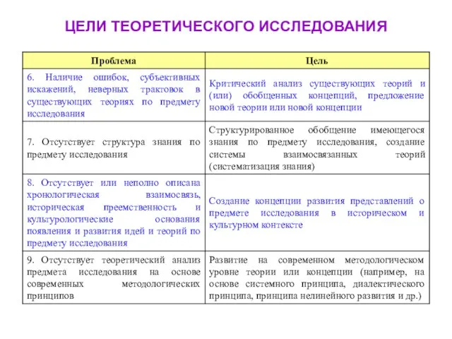 ЦЕЛИ ТЕОРЕТИЧЕСКОГО ИССЛЕДОВАНИЯ