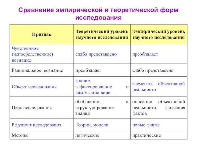 Сравнение эмпирической и теоретической форм исследования