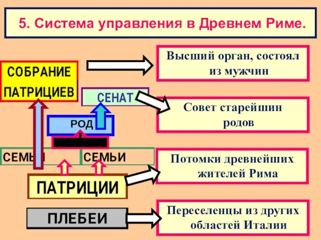 5. Система управления в Древнем Риме.