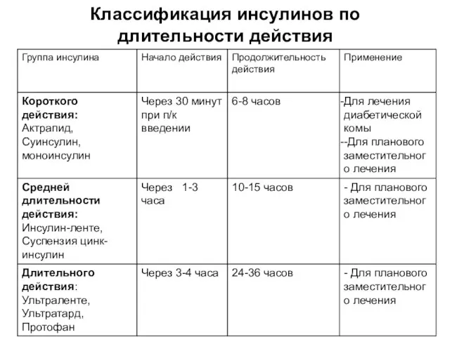 Классификация инсулинов по длительности действия