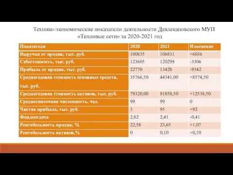 Технико-экономические показатели деятельности Давлекановского МУП «Тепловые сети» за 2020-2021 год